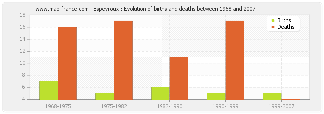 Espeyroux : Evolution of births and deaths between 1968 and 2007