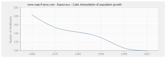 Espeyroux : Cubic interpolation of population growth