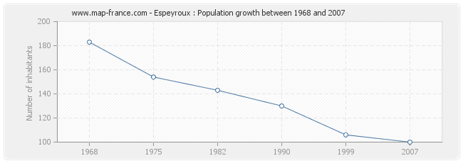Population Espeyroux
