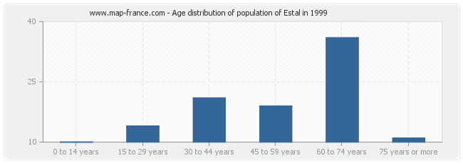 Age distribution of population of Estal in 1999
