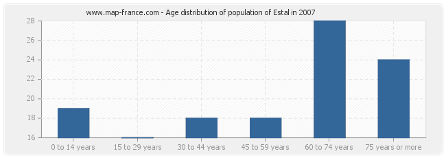 Age distribution of population of Estal in 2007