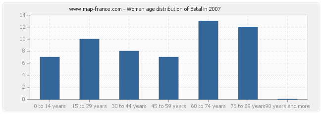 Women age distribution of Estal in 2007