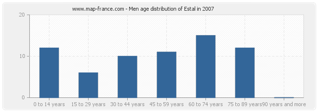 Men age distribution of Estal in 2007