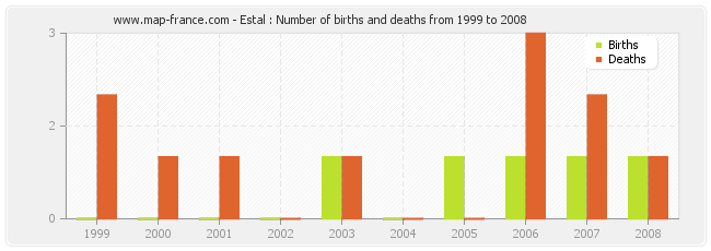 Estal : Number of births and deaths from 1999 to 2008