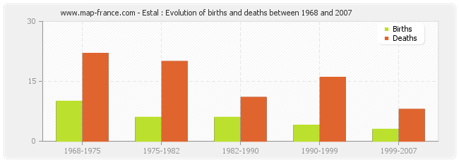 Estal : Evolution of births and deaths between 1968 and 2007