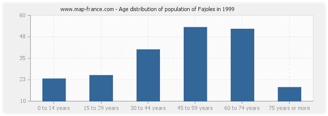 Age distribution of population of Fajoles in 1999