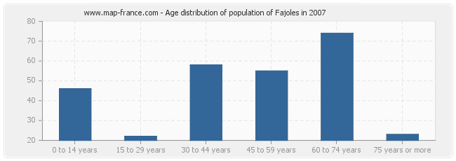 Age distribution of population of Fajoles in 2007