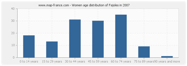 Women age distribution of Fajoles in 2007