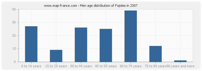Men age distribution of Fajoles in 2007