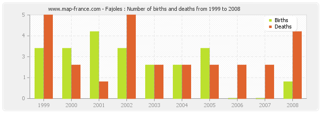 Fajoles : Number of births and deaths from 1999 to 2008