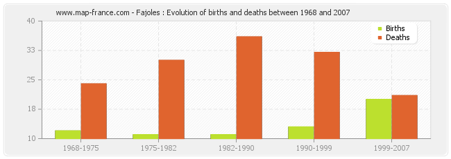 Fajoles : Evolution of births and deaths between 1968 and 2007