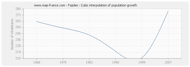 Fajoles : Cubic interpolation of population growth