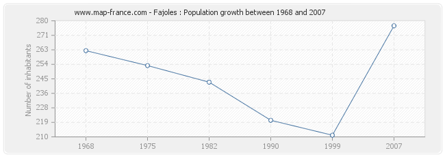 Population Fajoles
