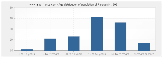 Age distribution of population of Fargues in 1999