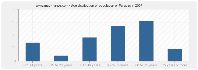 Age distribution of population of Fargues in 2007