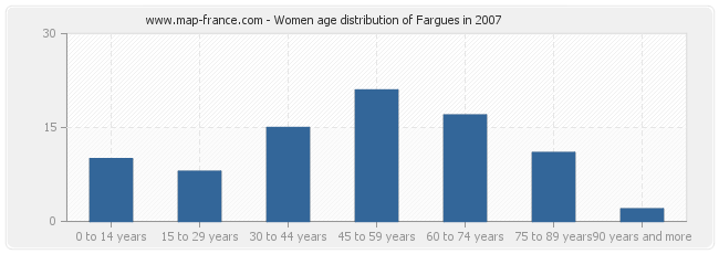 Women age distribution of Fargues in 2007