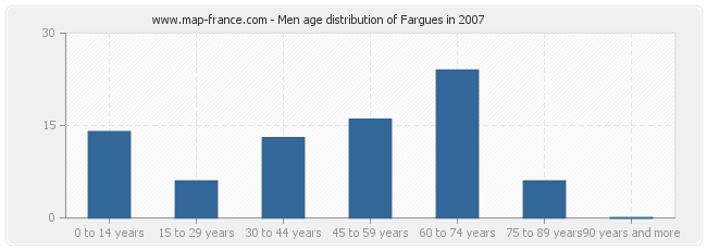 Men age distribution of Fargues in 2007