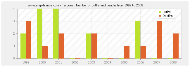 Fargues : Number of births and deaths from 1999 to 2008