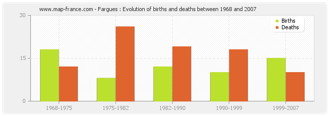 Fargues : Evolution of births and deaths between 1968 and 2007