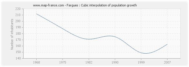 Fargues : Cubic interpolation of population growth
