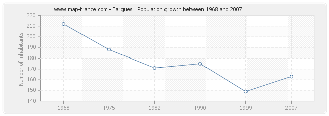 Population Fargues