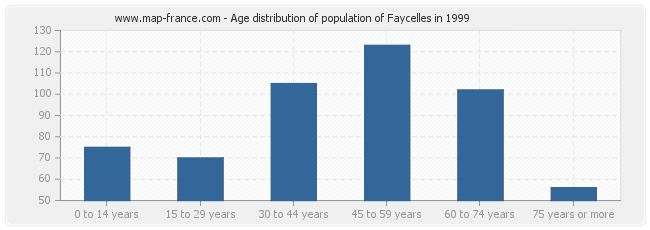 Age distribution of population of Faycelles in 1999