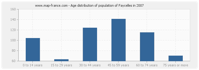 Age distribution of population of Faycelles in 2007