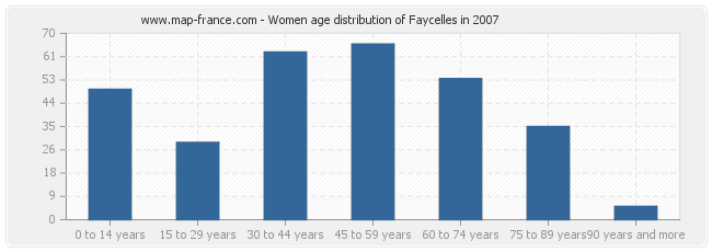 Women age distribution of Faycelles in 2007