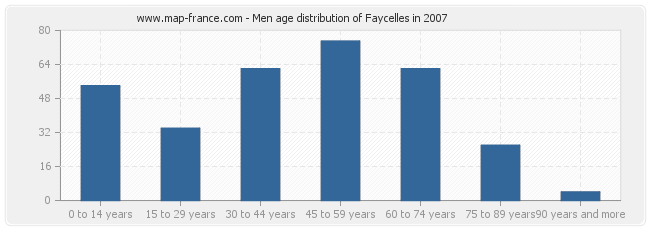 Men age distribution of Faycelles in 2007