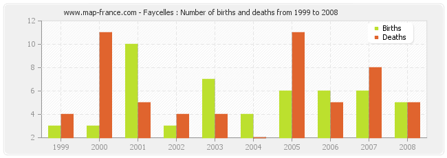 Faycelles : Number of births and deaths from 1999 to 2008