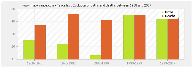 Faycelles : Evolution of births and deaths between 1968 and 2007