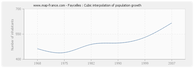 Faycelles : Cubic interpolation of population growth