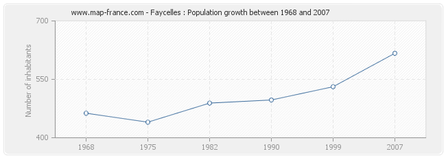 Population Faycelles