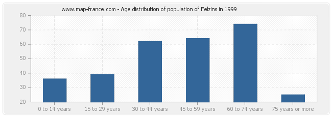 Age distribution of population of Felzins in 1999