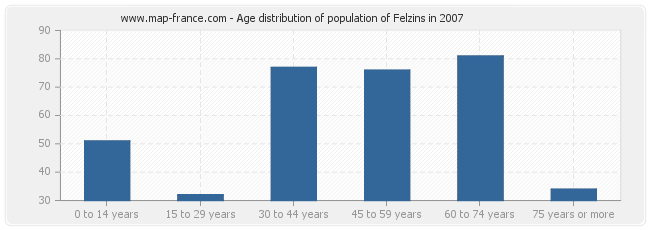 Age distribution of population of Felzins in 2007
