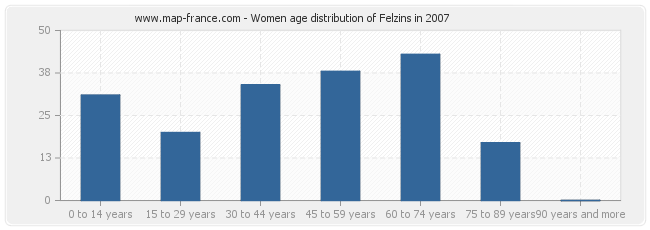 Women age distribution of Felzins in 2007