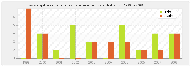 Felzins : Number of births and deaths from 1999 to 2008
