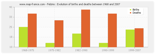 Felzins : Evolution of births and deaths between 1968 and 2007