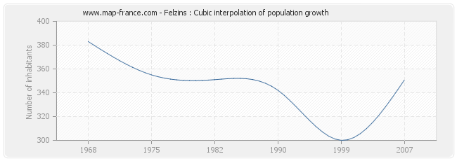 Felzins : Cubic interpolation of population growth