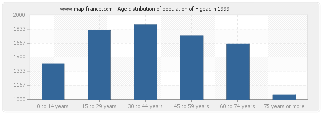 Age distribution of population of Figeac in 1999