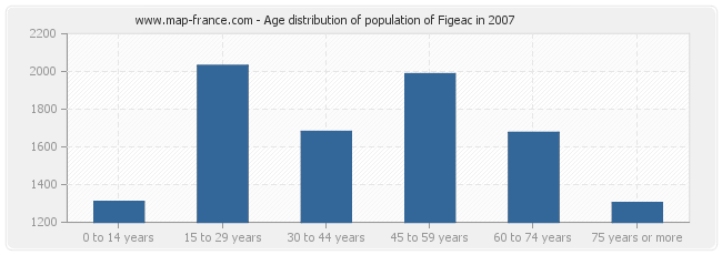 Age distribution of population of Figeac in 2007