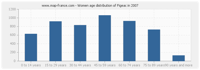 Women age distribution of Figeac in 2007