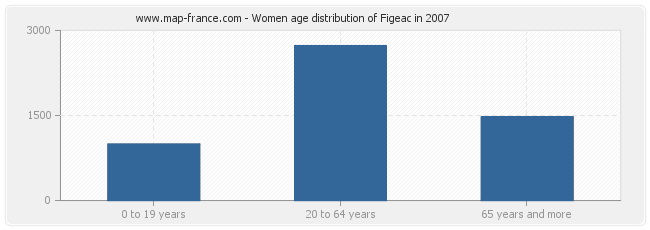 Women age distribution of Figeac in 2007