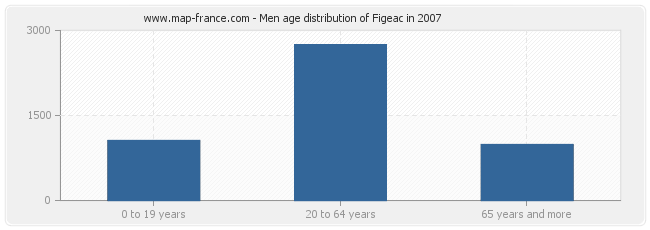 Men age distribution of Figeac in 2007