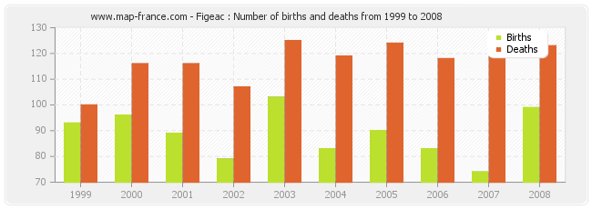 Figeac : Number of births and deaths from 1999 to 2008