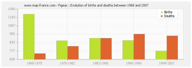 Figeac : Evolution of births and deaths between 1968 and 2007