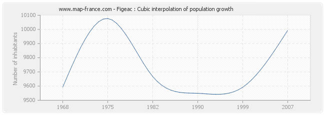 Figeac : Cubic interpolation of population growth