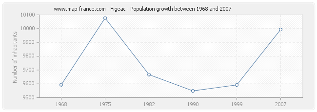 Population Figeac