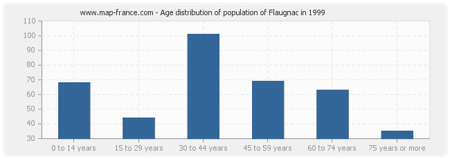 Age distribution of population of Flaugnac in 1999