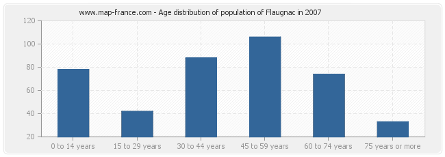 Age distribution of population of Flaugnac in 2007